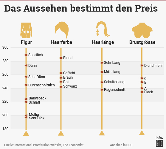 Was eine Hure verdient