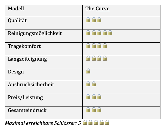 Kunststoff Peniskäfige im Test: The Curve